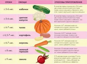 How to introduce vegetables into complementary foods