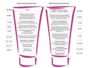 Composition of classic and organic cosmetics